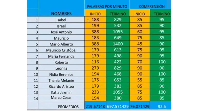 Velocidades palabras por minuto de lectura de excelencia